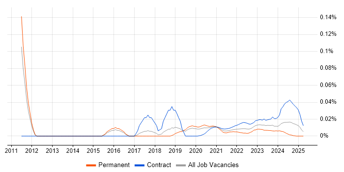 Compliance Specialist trend for jobs with Hybrid/Remote/WFH options Compliance Specialist trend for jobs with Hybrid/Remote/WFH options