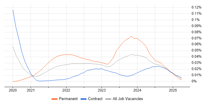 CompTIA CySA+ trend for jobs with Hybrid/Remote/WFH options CompTIA CySA+ trend for jobs with Hybrid/Remote/WFH options