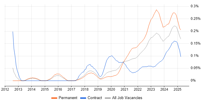 CompTIA Security+ trend for jobs with Hybrid/Remote/WFH options CompTIA Security+ trend for jobs with Hybrid/Remote/WFH options