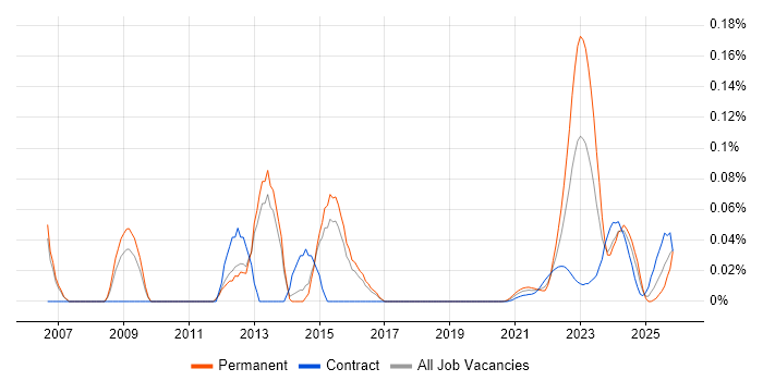 Computacenter job vacancy trend for remote/hybrid jobs