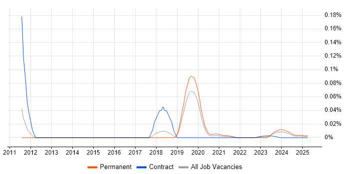 Computational Fluid Dynamics trend for jobs with Hybrid/Remote/WFH options