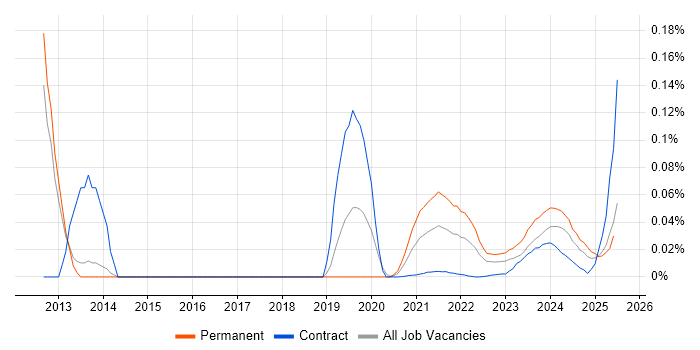 Computer Architecture trend for jobs with Hybrid/Remote/WFH options