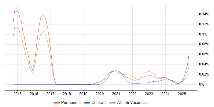 Computer Emergency Response Teams trend for jobs with Hybrid/Remote/WFH options