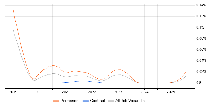 Computer Incident Response Team trend for jobs with Hybrid/Remote/WFH options