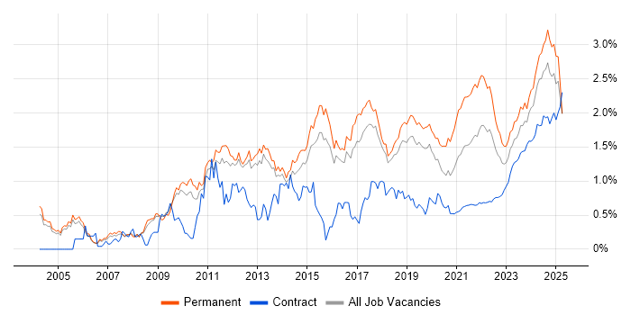 Computer Science Degree trend for jobs with Hybrid/Remote/WFH options Computer Science Degree trend for jobs with Hybrid/Remote/WFH options