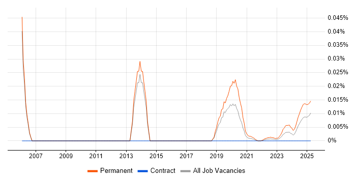 Computer Science Graduate trend for jobs with Hybrid/Remote/WFH options