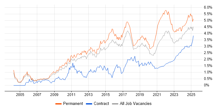 Computer Science trend for jobs with Hybrid/Remote/WFH options Computer Science trend for jobs with Hybrid/Remote/WFH options