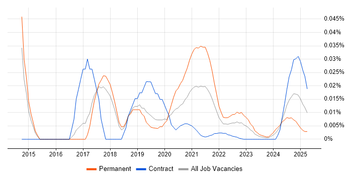 Computer Vision Engineer trend for jobs with Hybrid/Remote/WFH options Computer Vision Engineer trend for jobs with Hybrid/Remote/WFH options