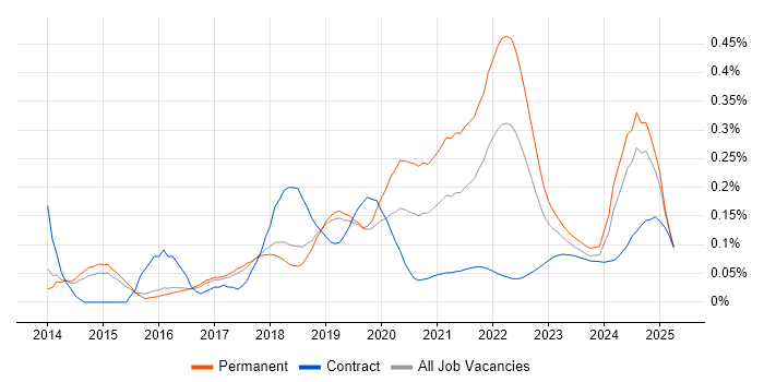 Computer Vision trend for jobs with Hybrid/Remote/WFH options Computer Vision trend for jobs with Hybrid/Remote/WFH options