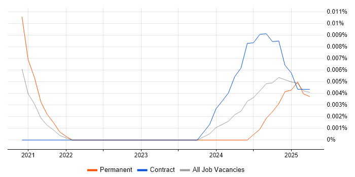 comScore trend for jobs with Hybrid/Remote/WFH options