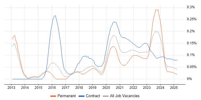 Conceptual Models trend for jobs with Hybrid/Remote/WFH options Conceptual Models trend for jobs with Hybrid/Remote/WFH options