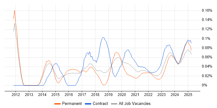 Concur trend for jobs with Hybrid/Remote/WFH options Concur trend for jobs with Hybrid/Remote/WFH options