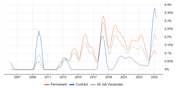 Concurrent Programming trend for jobs with Hybrid/Remote/WFH options