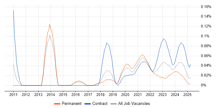 Configuration Analyst trend for jobs with Hybrid/Remote/WFH options