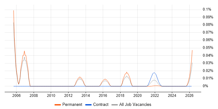 Configuration and Release Manager job vacancy trend for remote/hybrid roles
