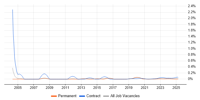 Configuration Engineer trend for jobs with Hybrid/Remote/WFH options Configuration Engineer trend for jobs with Hybrid/Remote/WFH options