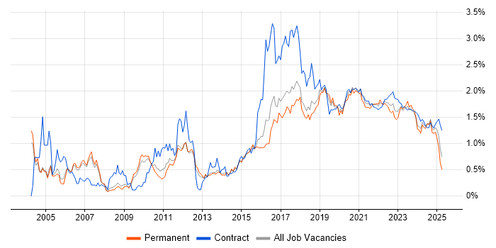 Configuration Management trend for jobs with Hybrid/Remote/WFH options Configuration Management trend for jobs with Hybrid/Remote/WFH options