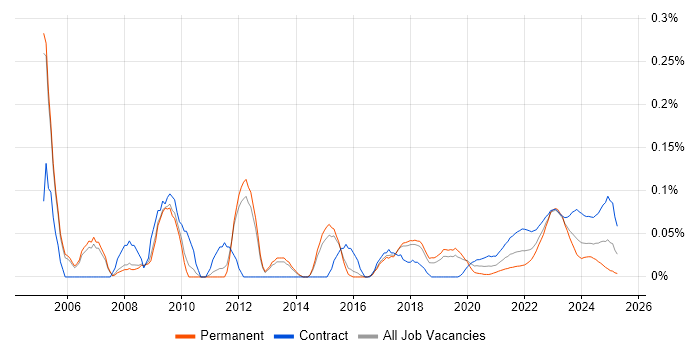 Configuration Manager trend for jobs with Hybrid/Remote/WFH options