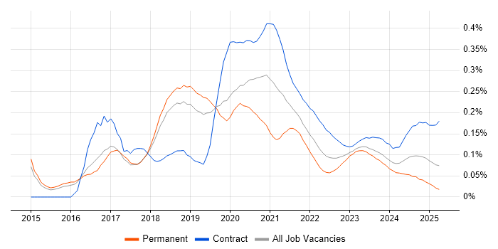 Configure, Price, Quote (CPQ) trend for jobs with Hybrid/Remote/WFH options Configure, Price, Quote (CPQ) trend for jobs with Hybrid/Remote/WFH options