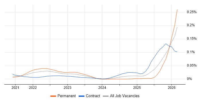 Consent Management job vacancy trend for remote/hybrid jobs