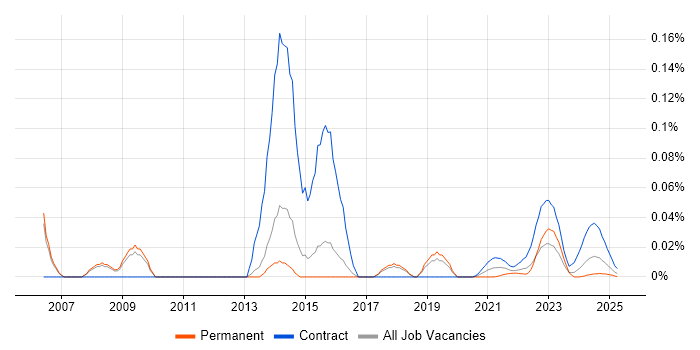 Construction Project Manager trend for jobs with Hybrid/Remote/WFH options Construction Project Manager trend for jobs with Hybrid/Remote/WFH options