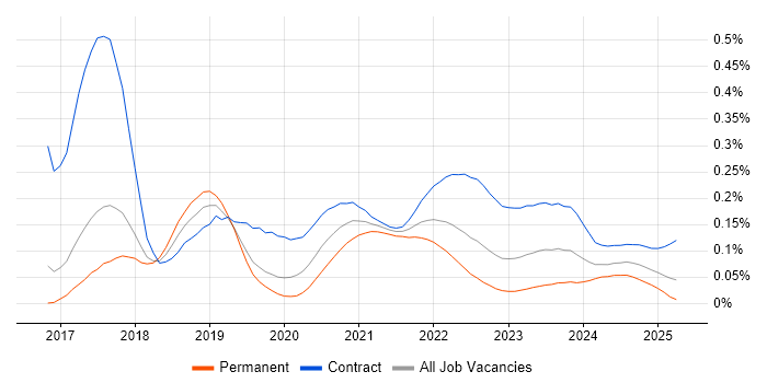 Consul trend for jobs with Hybrid/Remote/WFH options