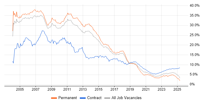 Consultant trend for jobs with Hybrid/Remote/WFH options Consultant trend for jobs with Hybrid/Remote/WFH options