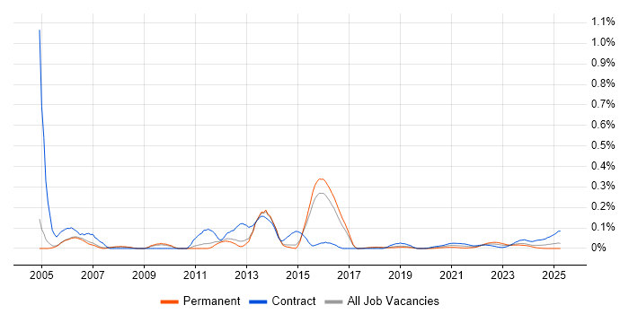 Contact Management trend for jobs with Hybrid/Remote/WFH options Contact Management trend for jobs with Hybrid/Remote/WFH options