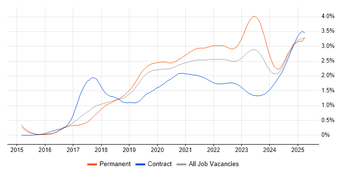Containerisation trend for jobs with Hybrid/Remote/WFH options Containerisation trend for jobs with Hybrid/Remote/WFH options