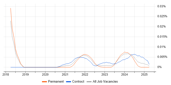 Content Coordinator trend for jobs with Hybrid/Remote/WFH options Content Coordinator trend for jobs with Hybrid/Remote/WFH options