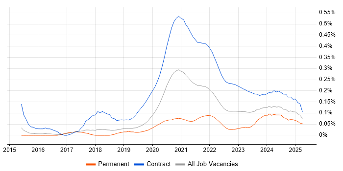 Content Designer trend for jobs with Hybrid/Remote/WFH options Content Designer trend for jobs with Hybrid/Remote/WFH options
