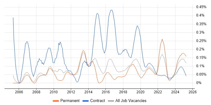 Content Development trend for jobs with Hybrid/Remote/WFH options Content Development trend for jobs with Hybrid/Remote/WFH options