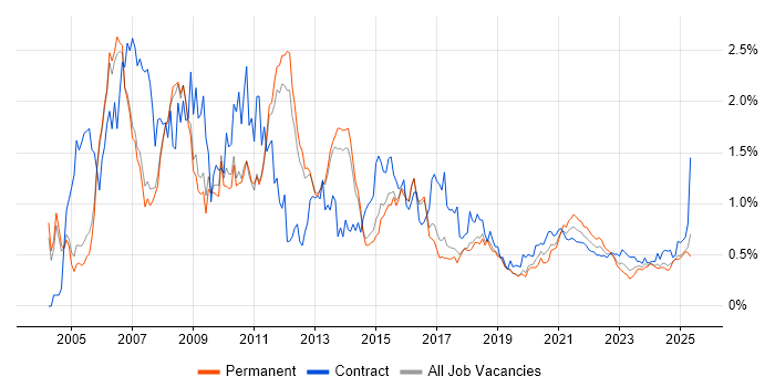 Content Management trend for jobs with Hybrid/Remote/WFH options Content Management trend for jobs with Hybrid/Remote/WFH options