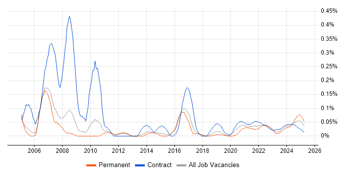 Content Manager trend for jobs with Hybrid/Remote/WFH options Content Manager trend for jobs with Hybrid/Remote/WFH options