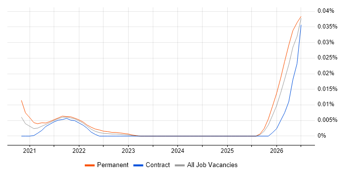 Content Marketing Manager job vacancy trend for remote/hybrid roles