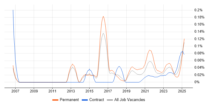 Content Marketing trend for jobs with Hybrid/Remote/WFH options Content Marketing trend for jobs with Hybrid/Remote/WFH options