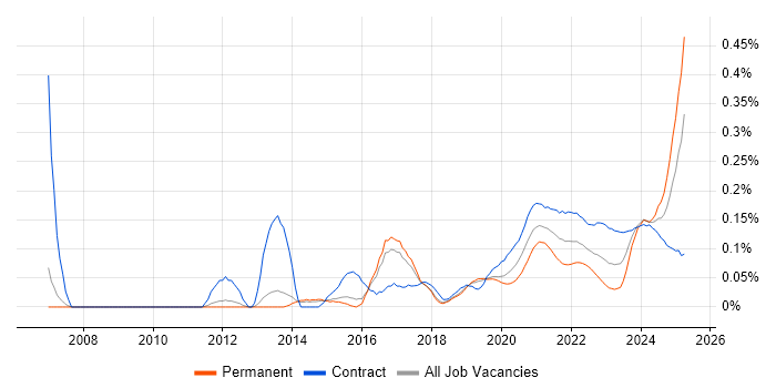 Content Strategy trend for jobs with Hybrid/Remote/WFH options