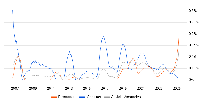 Content Writing trend for jobs with Hybrid/Remote/WFH options Content Writing trend for jobs with Hybrid/Remote/WFH options