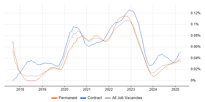 Contentful trend for jobs with Hybrid/Remote/WFH options