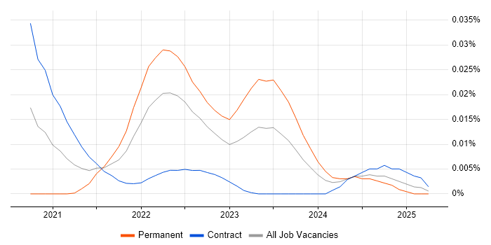 Contentsquare trend for jobs with Hybrid/Remote/WFH options