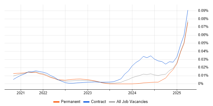 Contentstack trend for jobs with Hybrid/Remote/WFH options Contentstack trend for jobs with Hybrid/Remote/WFH options