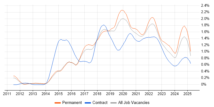 Continuous Delivery trend for jobs with Hybrid/Remote/WFH options Continuous Delivery trend for jobs with Hybrid/Remote/WFH options