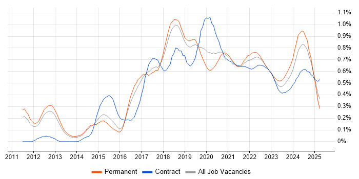 Continuous Deployment trend for jobs with Hybrid/Remote/WFH options