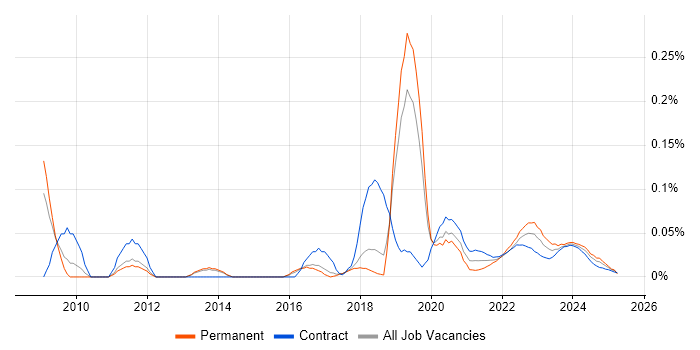 Continuous Improvement Process trend for jobs with Hybrid/Remote/WFH options Continuous Improvement Process trend for jobs with Hybrid/Remote/WFH options