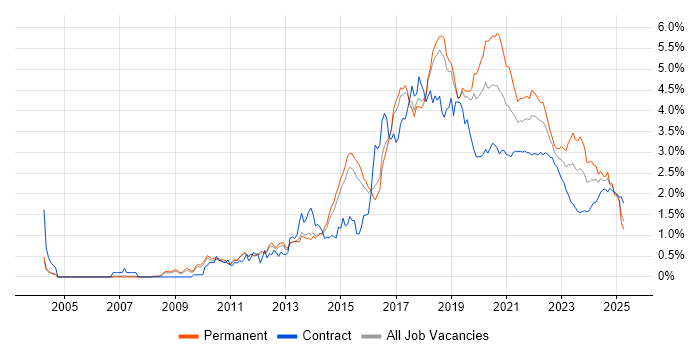 Continuous Integration trend for jobs with Hybrid/Remote/WFH options