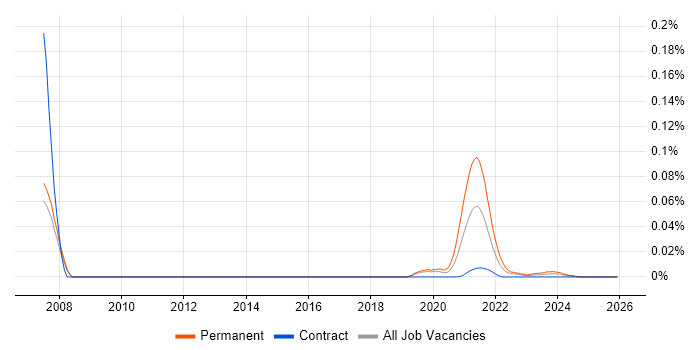 Contract for Difference job vacancy trend for remote/hybrid jobs