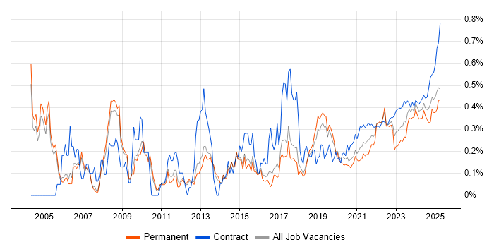 Contract Management trend for jobs with Hybrid/Remote/WFH options Contract Management trend for jobs with Hybrid/Remote/WFH options