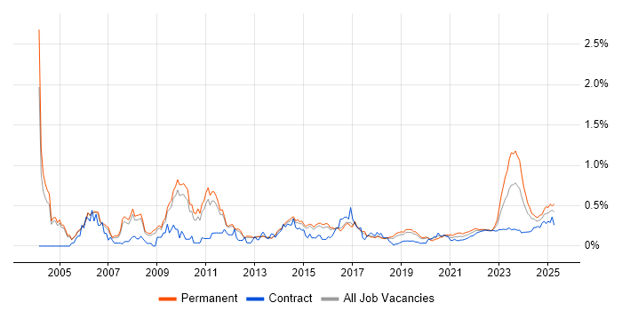 Contract Negotiation trend for jobs with Hybrid/Remote/WFH options