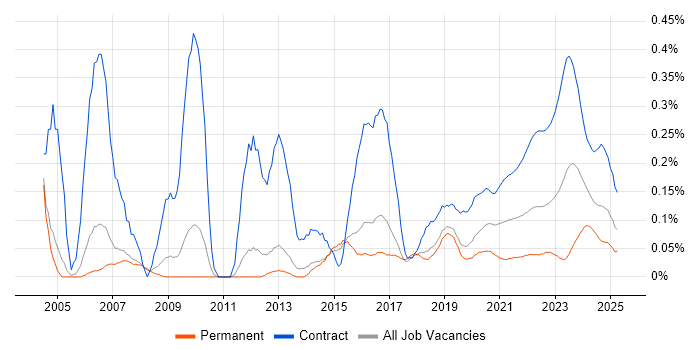 Contracts Manager trend for jobs with Hybrid/Remote/WFH options