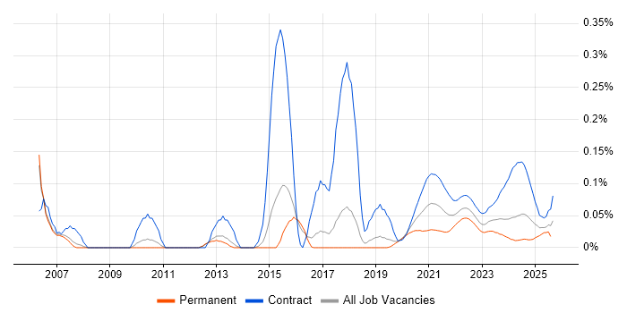 Control-M trend for jobs with Hybrid/Remote/WFH options